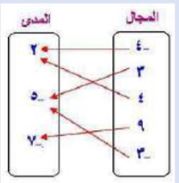 التمثيل السهمي